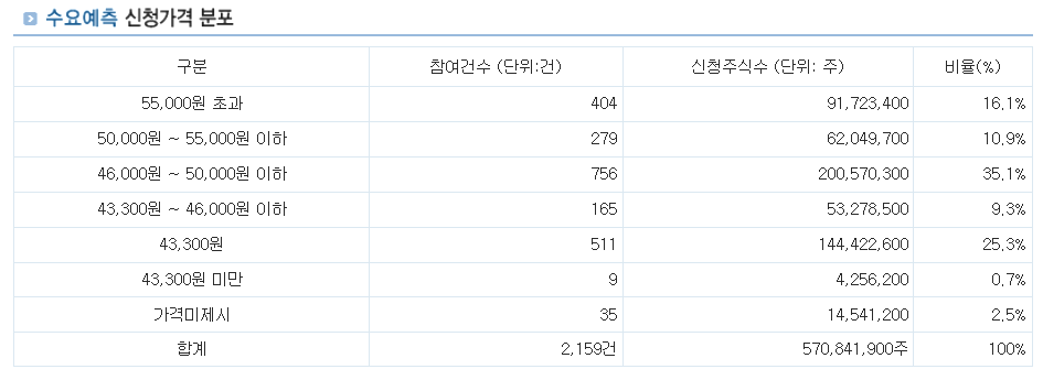 이노스페이스 공모주 청약 결과 : 8조 2,836억 흥행 성공비결