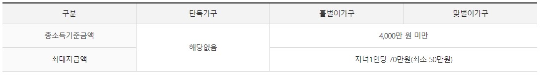 자녀장려금-소득-자격