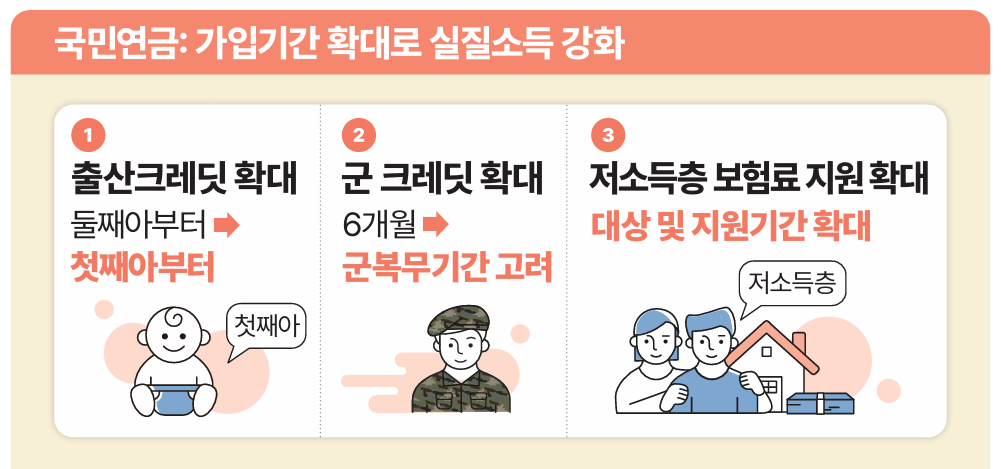 국민연금 개혁안 예상수령액
