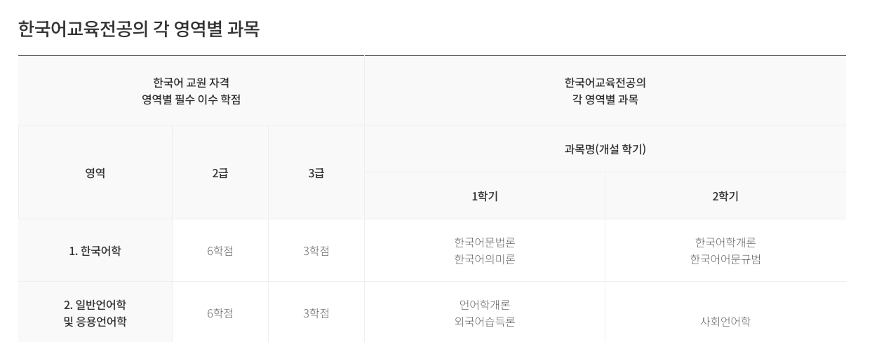 한국어교육전공의 각 영역별 과목