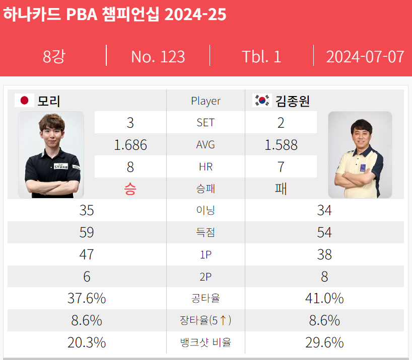 김종원 VS 모리 유스케 - 하나카드 PBA 8강 경기결과