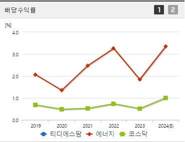 티디에스팜 배당수익