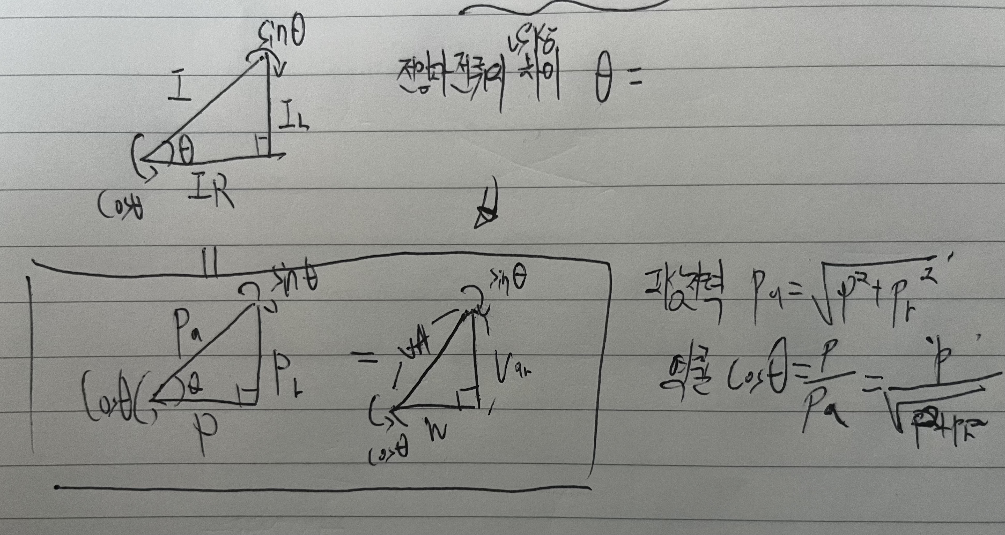 직삼각형 3개를 보여주며 cos𝜽(역률), sin𝜽(무효율)을 이용하여 피상전력 Pa = √P² + 𝙋r²
역률 cos𝜽 = 𝙋/𝙋a
식을 알려주고 있습니다.