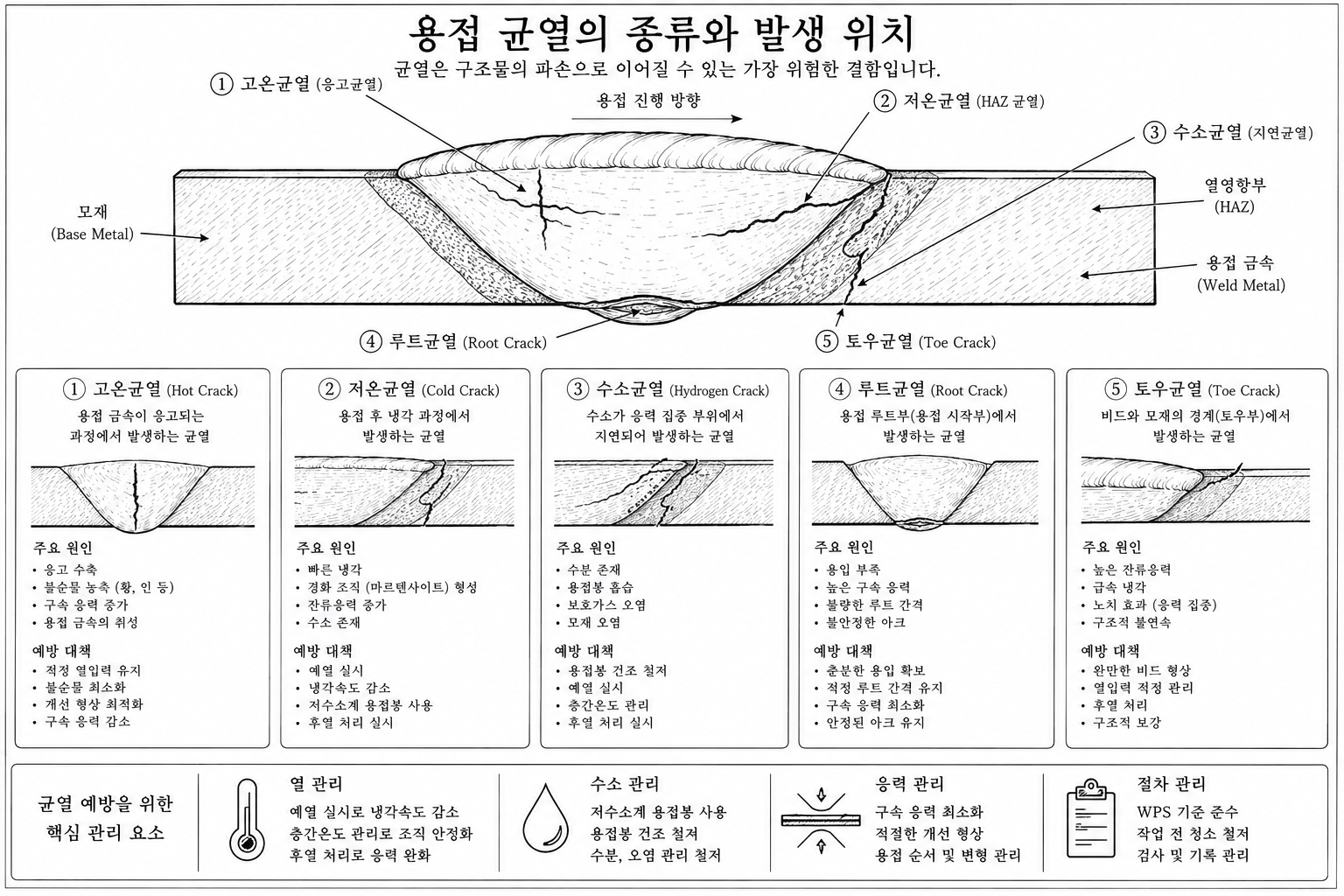 용접균열 발생위치