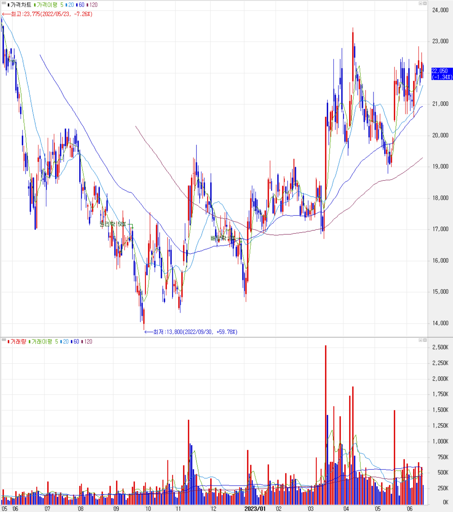 피에스케이 - 주식 시세(일봉: 2022.05 ~ 2023.06)