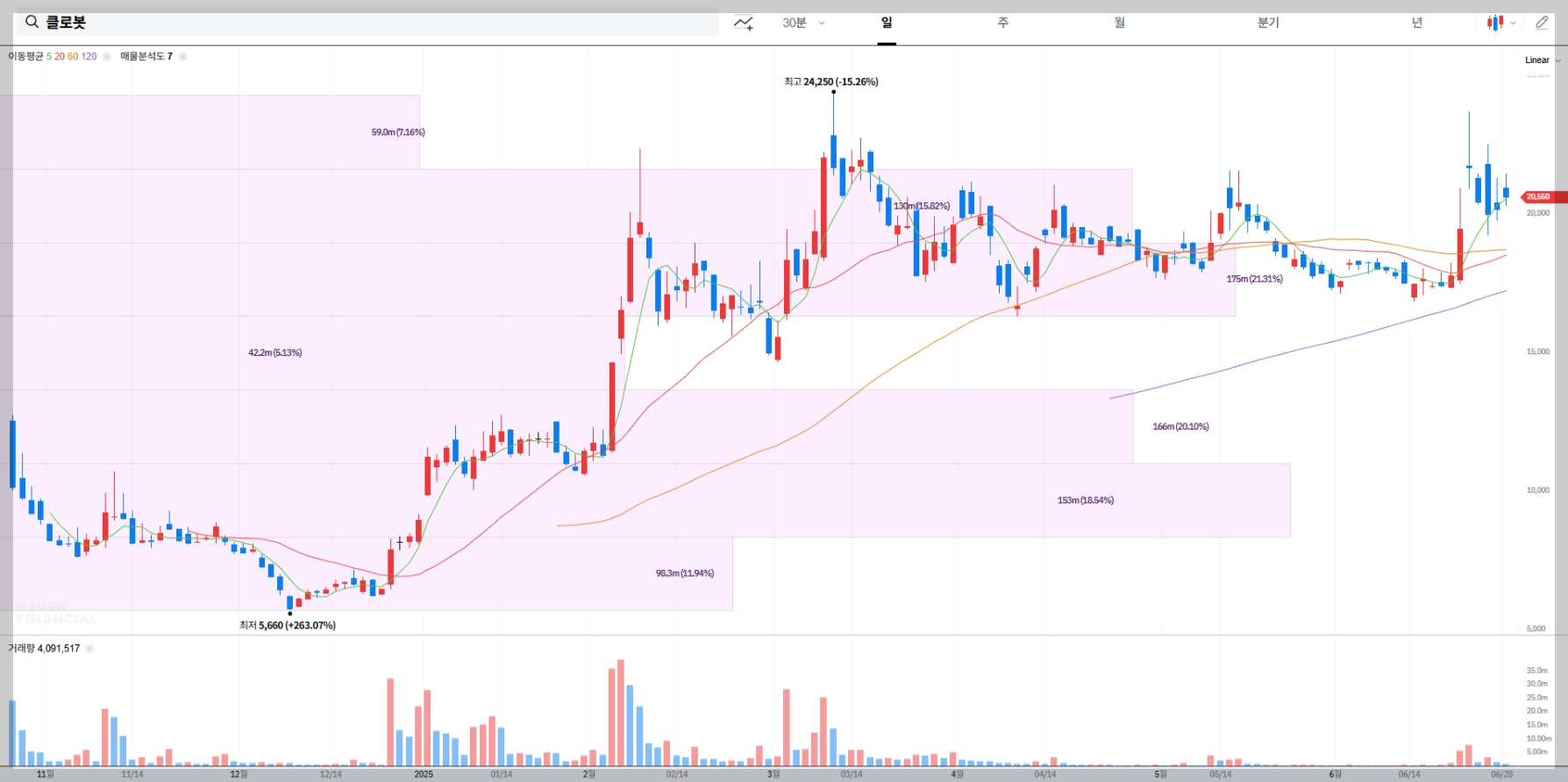 클로봇 현재 주가 차트