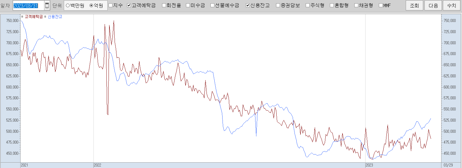 3.31 고객예탁금 및 신용잔고 추이