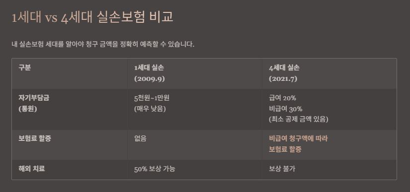 세대별 실손보험 비교