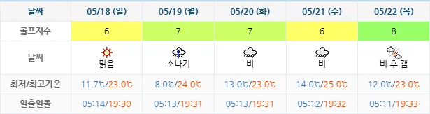 5월 15일 기준 하이원cc 날씨 안내