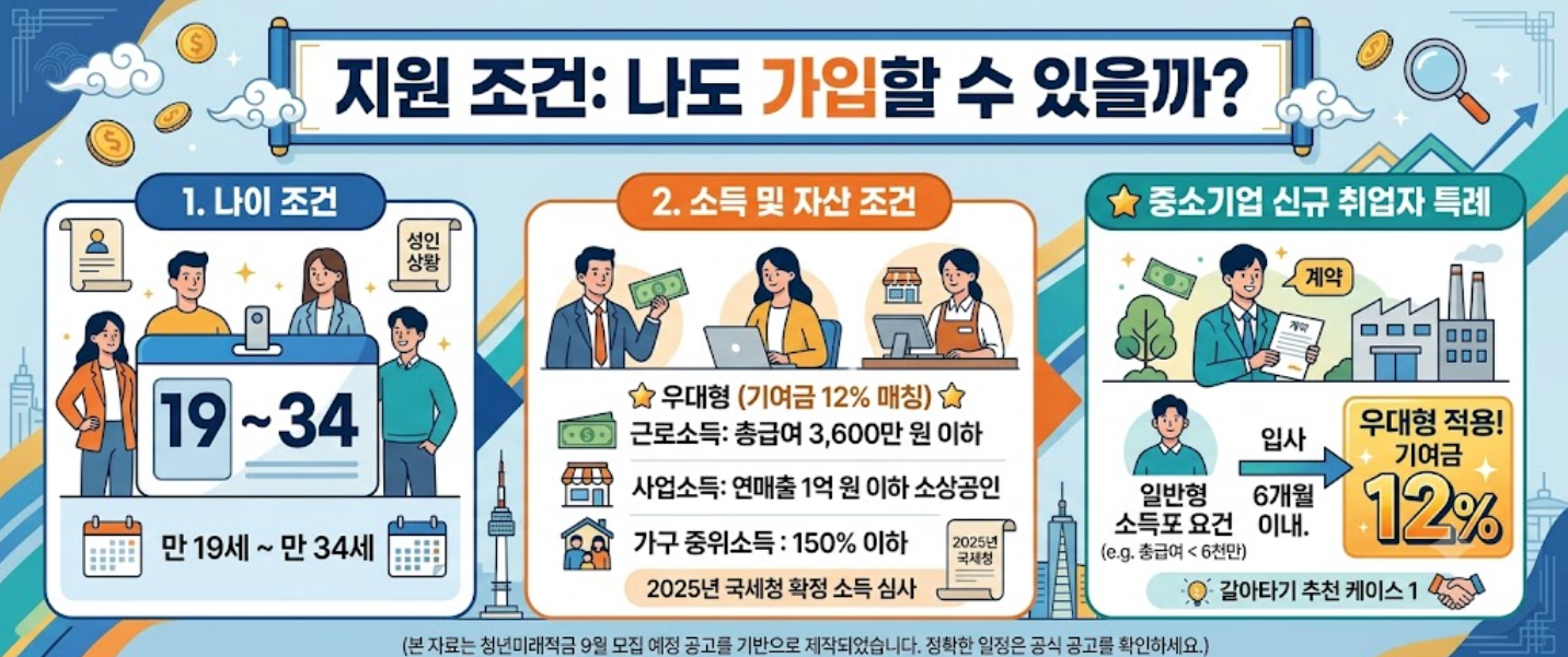 청년미래적금