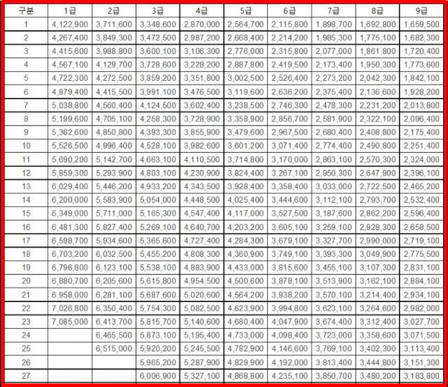 2022 공무원 봉급표