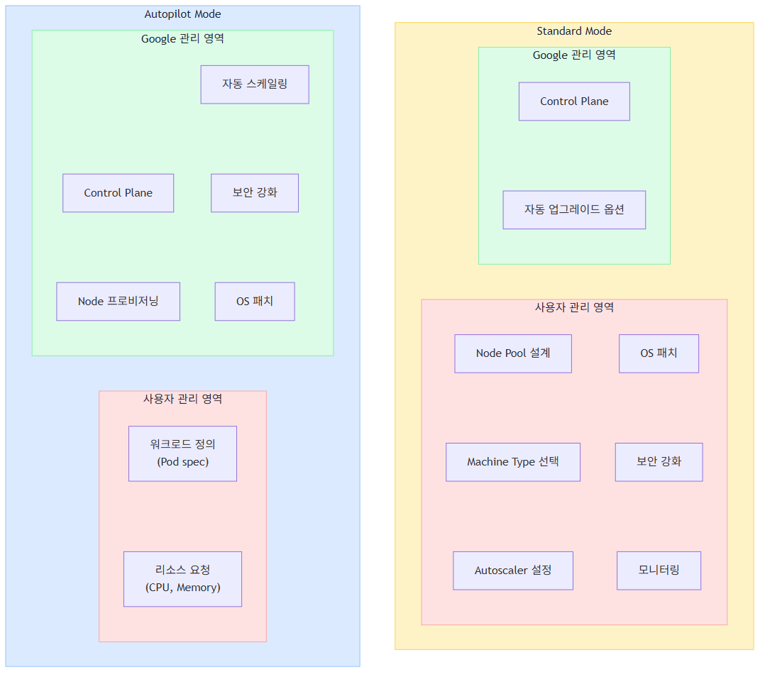 Autopilot vs Standard 관리 범위