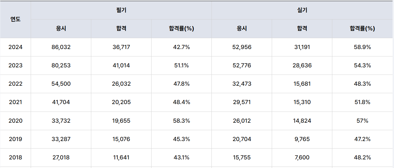 산업안전기사 합격률 (출처 : 한국산업인력공단)