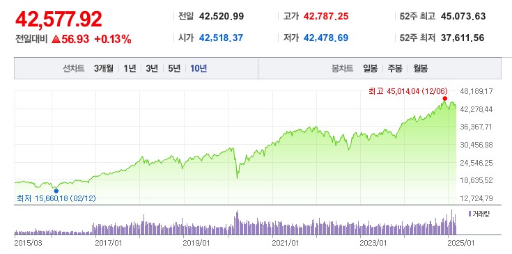 미국주식 배당주 추천, 다우지수 배당주 순위 - '배당주의 황제' 배당도 받고 주가도 상승하고??
