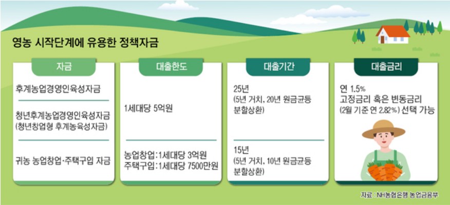 우수후계농업경영인 추가지원자금