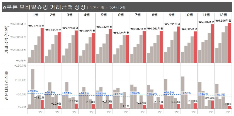 e쿠폰-모바일결제-성장률