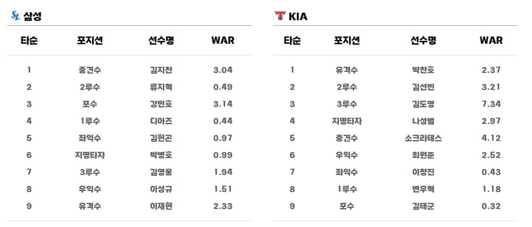 라인업(출처: KBO)