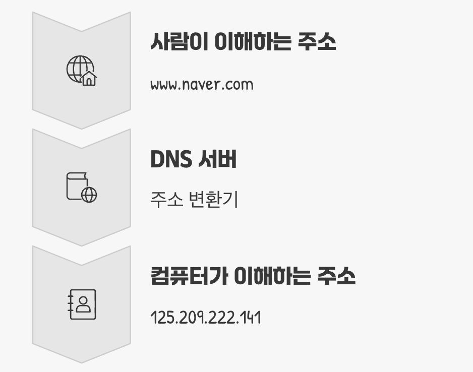 인터넷 세상의 내비게이션, DNS