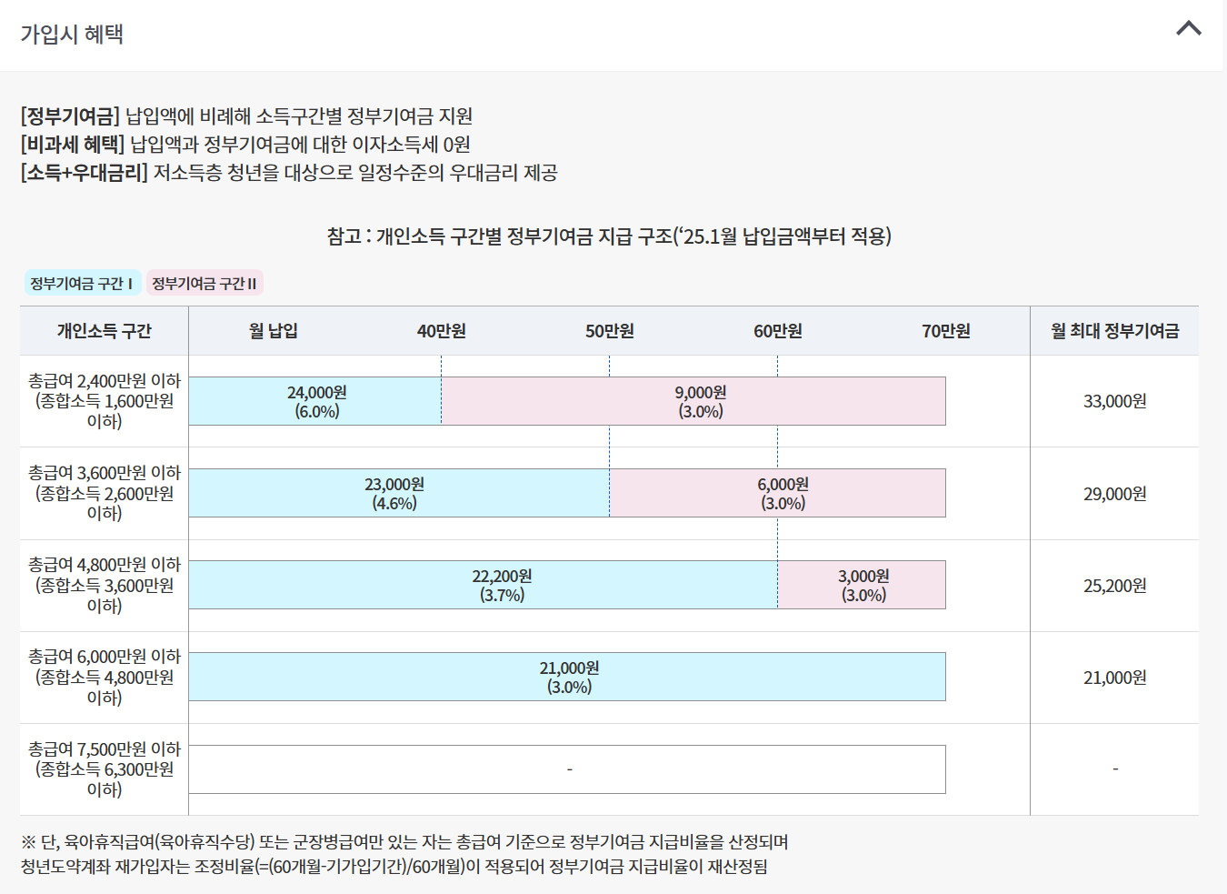 청년도약계좌 가입시 혜택, 정부기여금