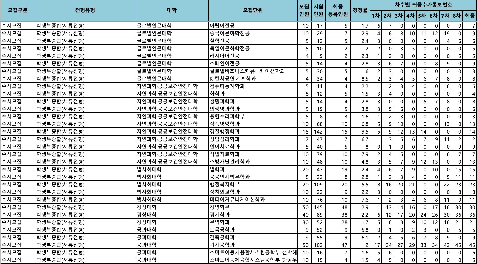 2024 조선대 수시 충원결과