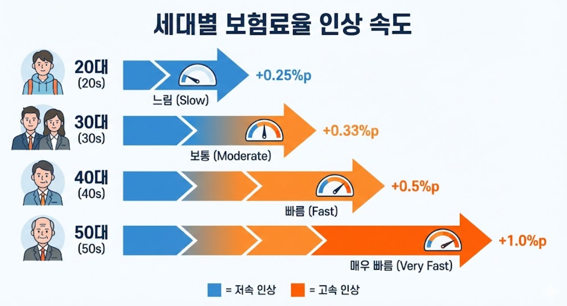 세대별로 다른 연금 보험료 인상 그래프
