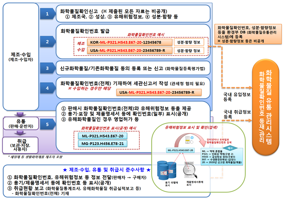 화학물질 이력 추적관리제도