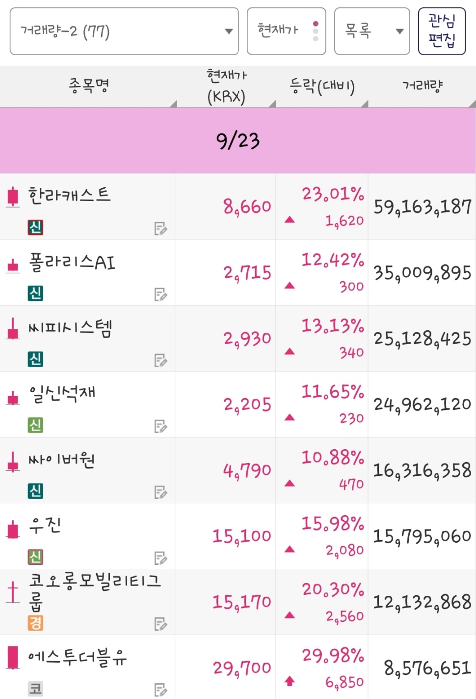 25년 9월 23일 거래량 종목은 한라캐스트, 폴라리스AI, 씨피시스템, 일신석재, 싸이버원, 우진, 코오롱모빌리티그룹, 에스투더블유 입니다.