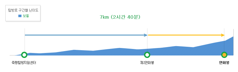 죽령등고선
