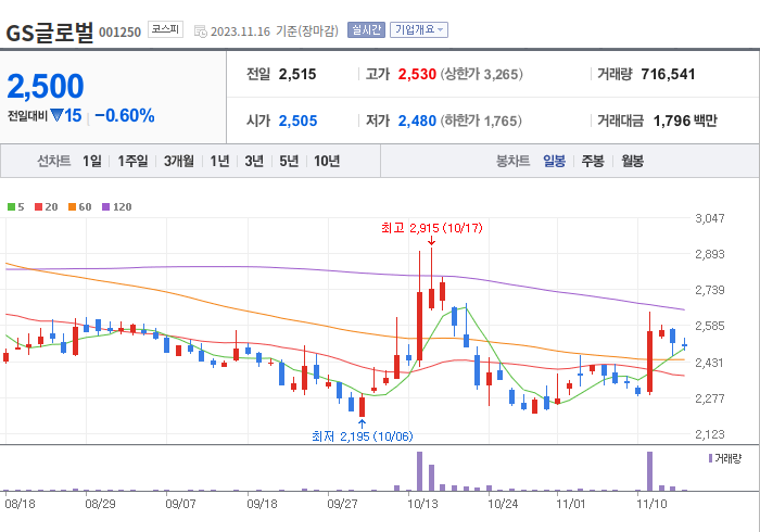 GS글로벌 3개월 주가(일봉)