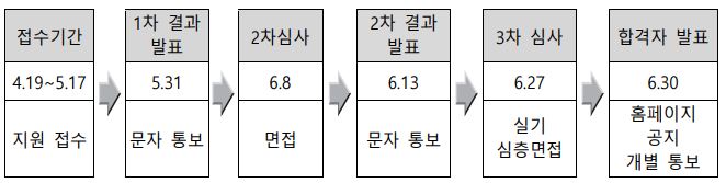 커피랩-심사 방법