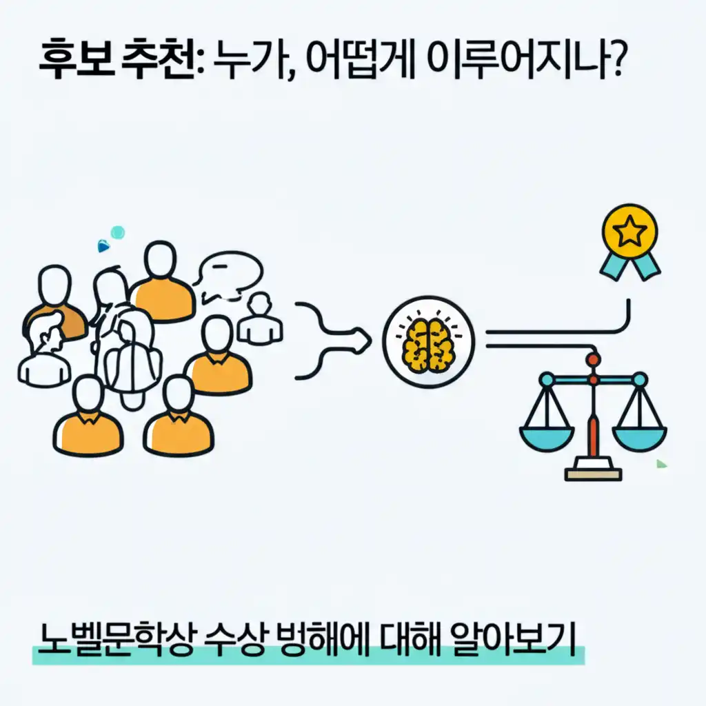 노벨문학상 후보 추천 절차를 설명하는 이미지