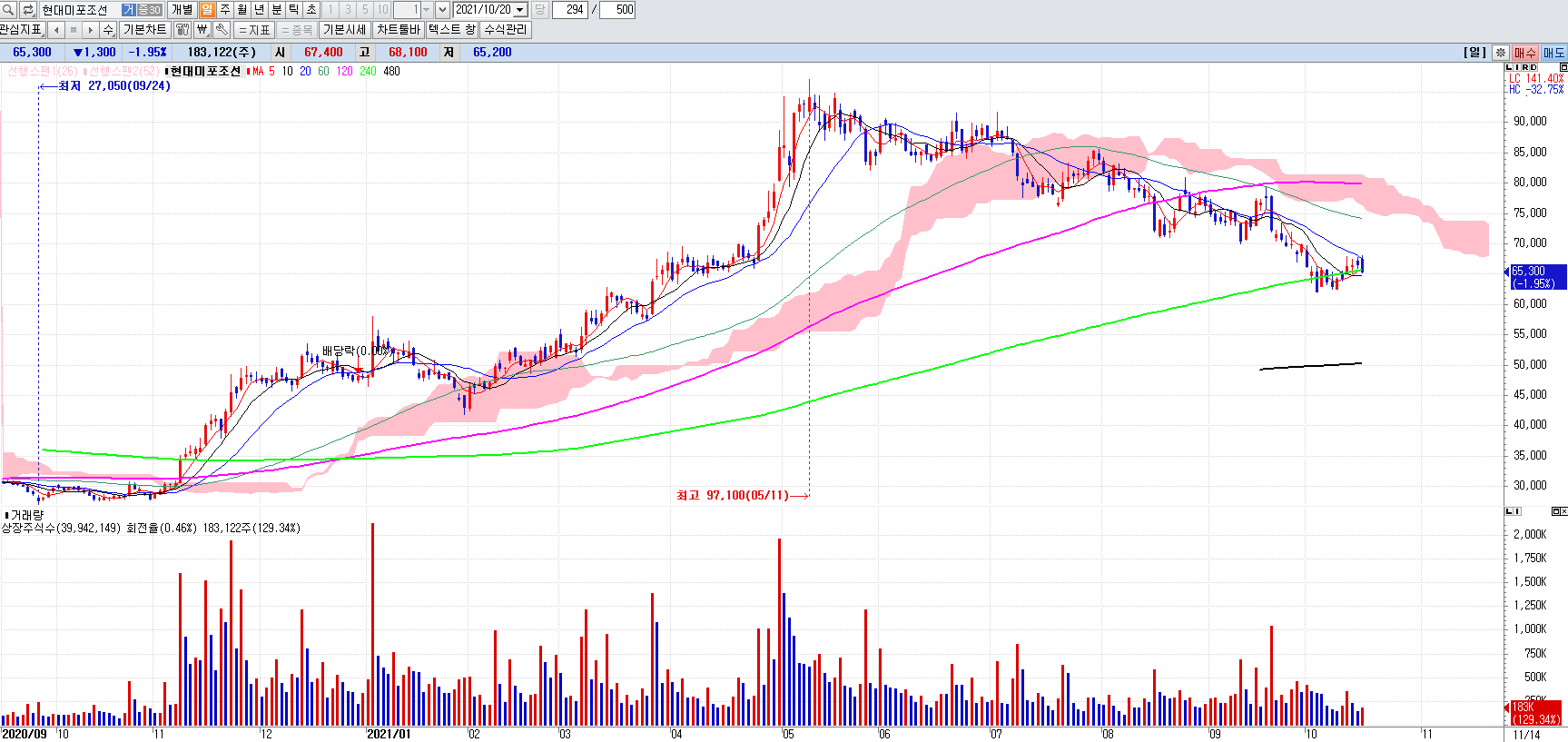 현대미포조선일봉차트