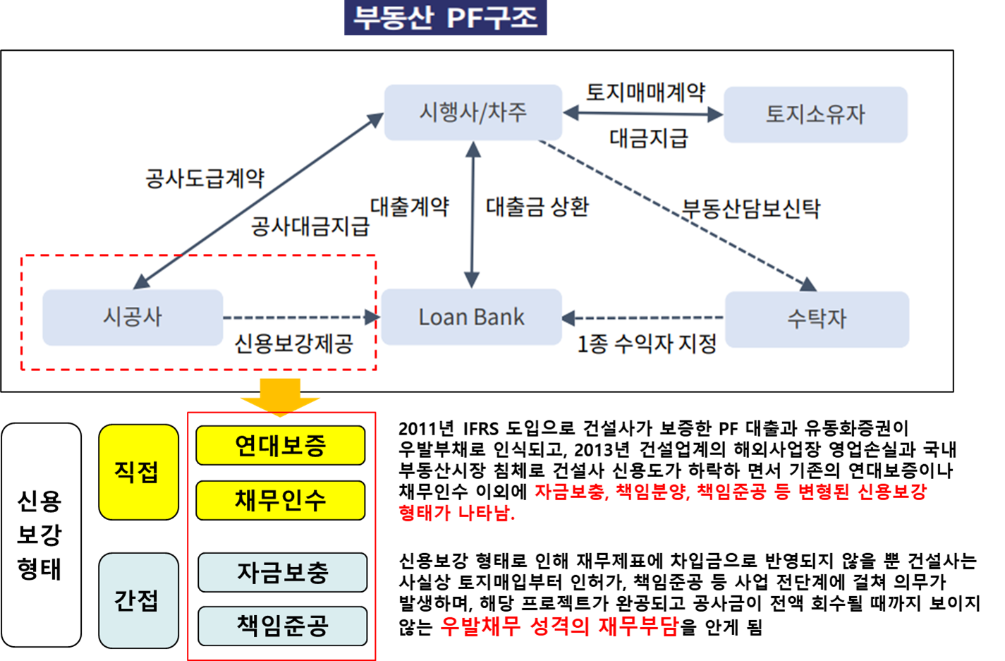 부동산PF구조와 신용보강형태