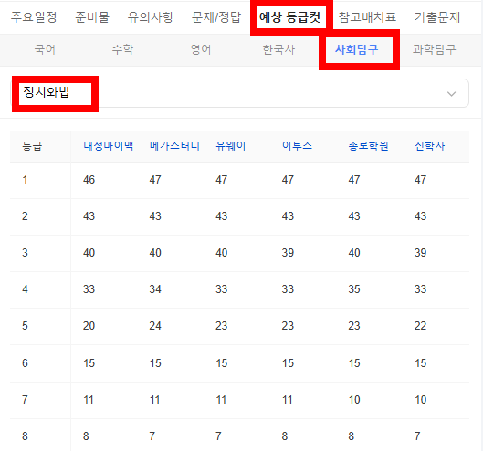 2026 수능 예상 등급컷 -사회탐구