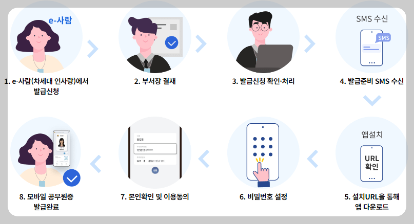 발급 및 재발급 방법