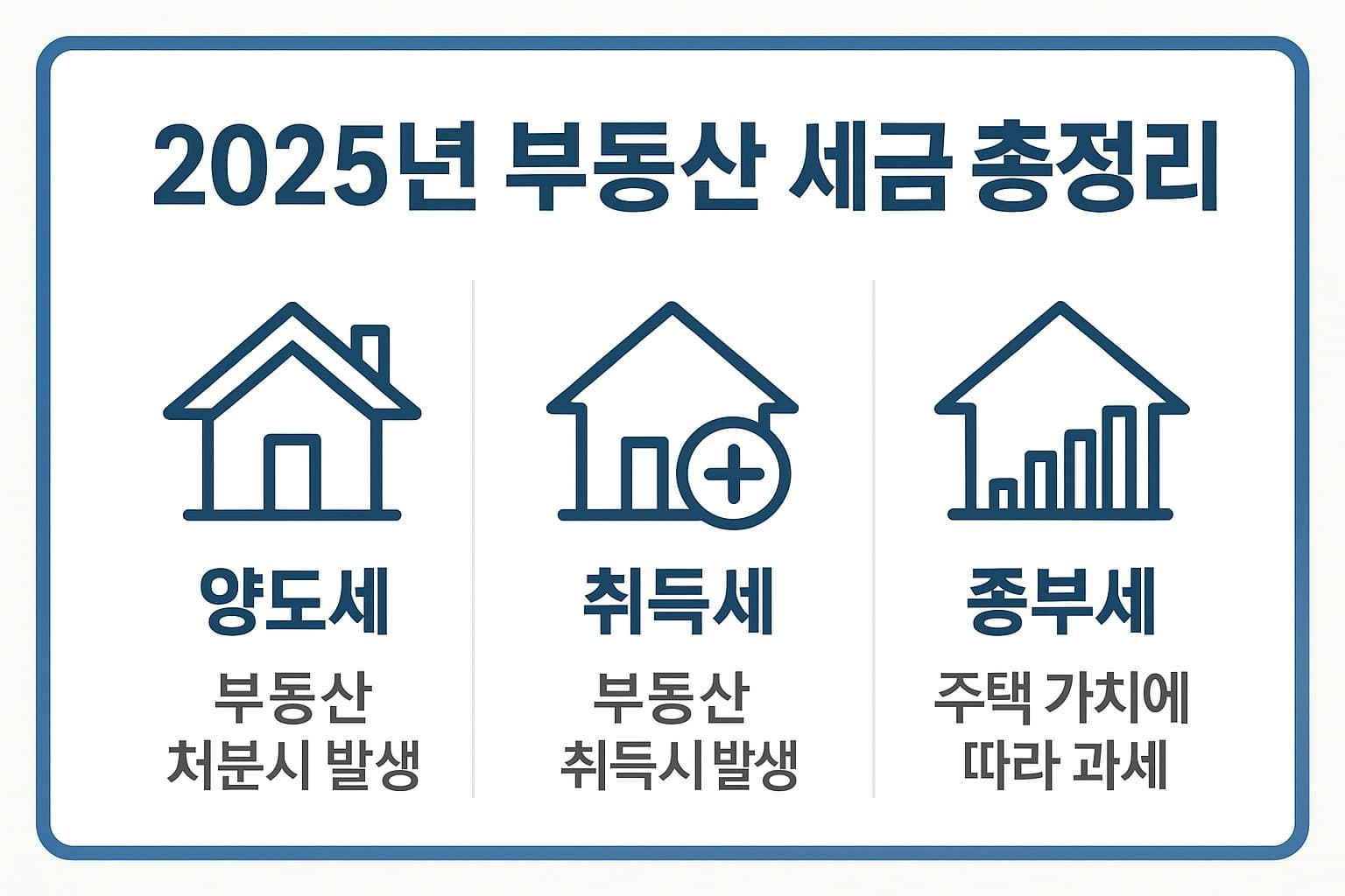 🏡 2025년 부동산 세금 총정리: 양도세, 취득세, 종부세 한눈에 보기 💰