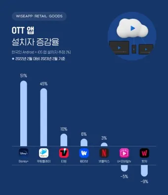 ott 뜻 순위 드라마 영화 순위 신작_6