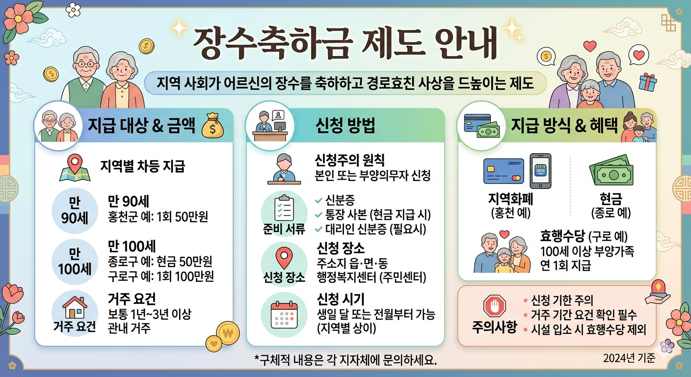 90세·100세 부모님 계신가요? 우리 동네 장수축하금 50만원 받는 법, 신청 안 하면 0원!