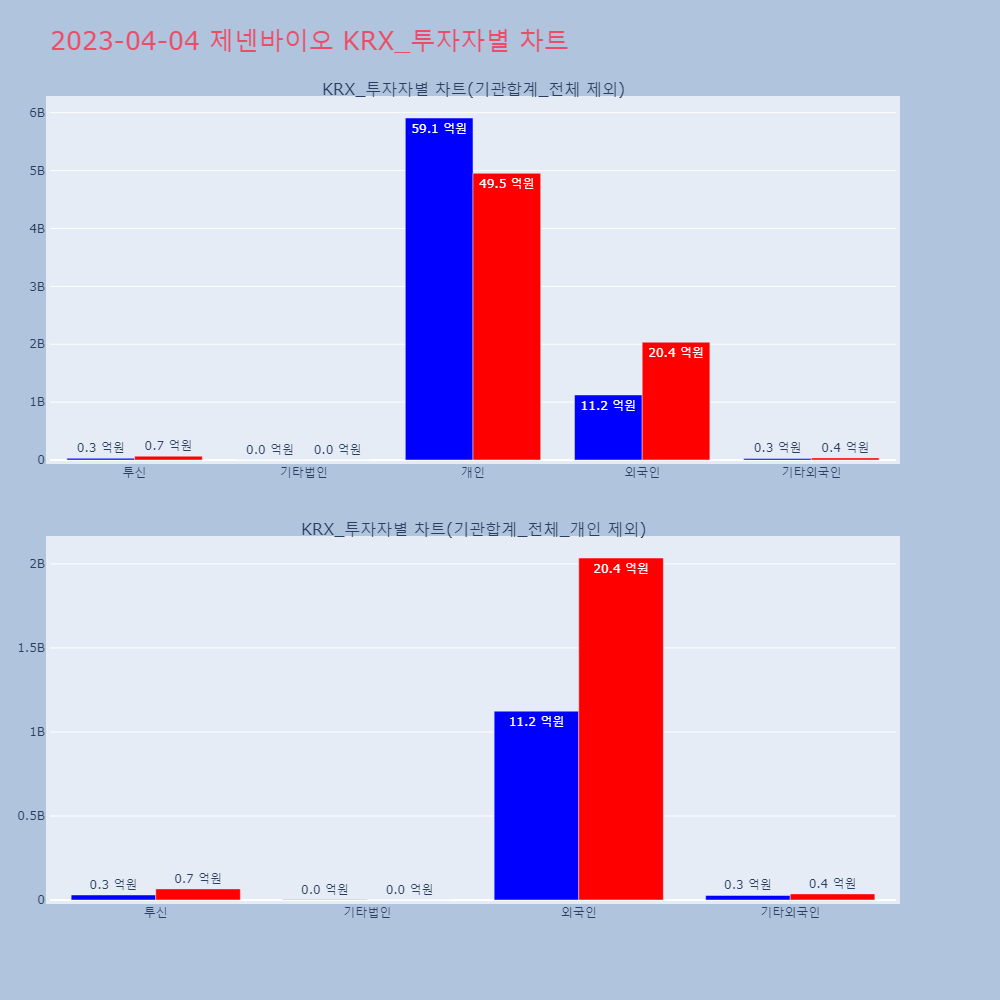 제넨바이오_KRX_투자자별_차트