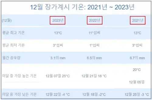최근-3년간-12월-장가계-평균-강수량과-기온-통계 (2021~2023)