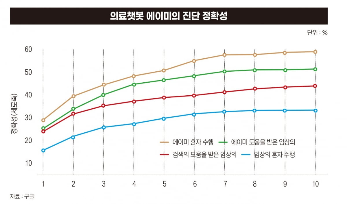 구글이 공개한 의료챗봇 에이미의 진단 정확성. 에이미 홀로 수행할 때 정확성의 점수가 가장 높았다.