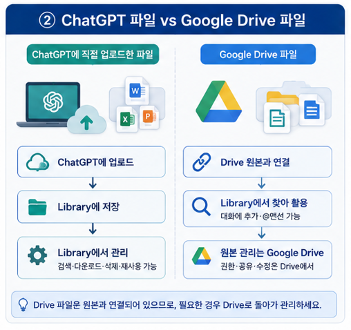 ChatGPT 파일 vs Google Drive 파일