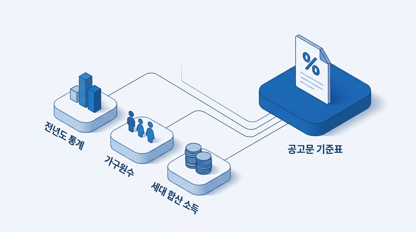 소득기준이 정해지는 세 갈래