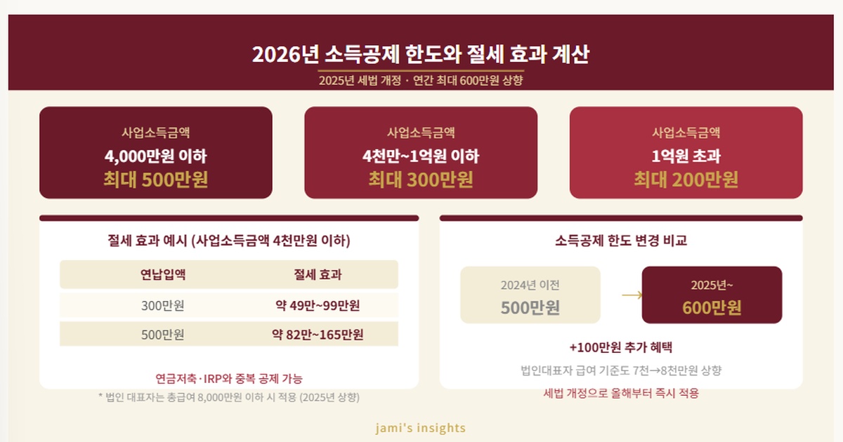 2026년 노란우산공제 소득공제 한도 사업소득금액 구간별 절세 효과 이미지