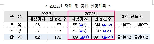 LH, 올해 ESG경영 기반 109개 토목·조경공사에 적용할 391개의 자재·공법 선정