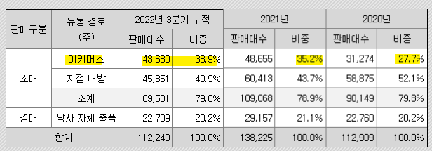 케이카 중고차 판매채널, 이커머스 비중 증가추이
