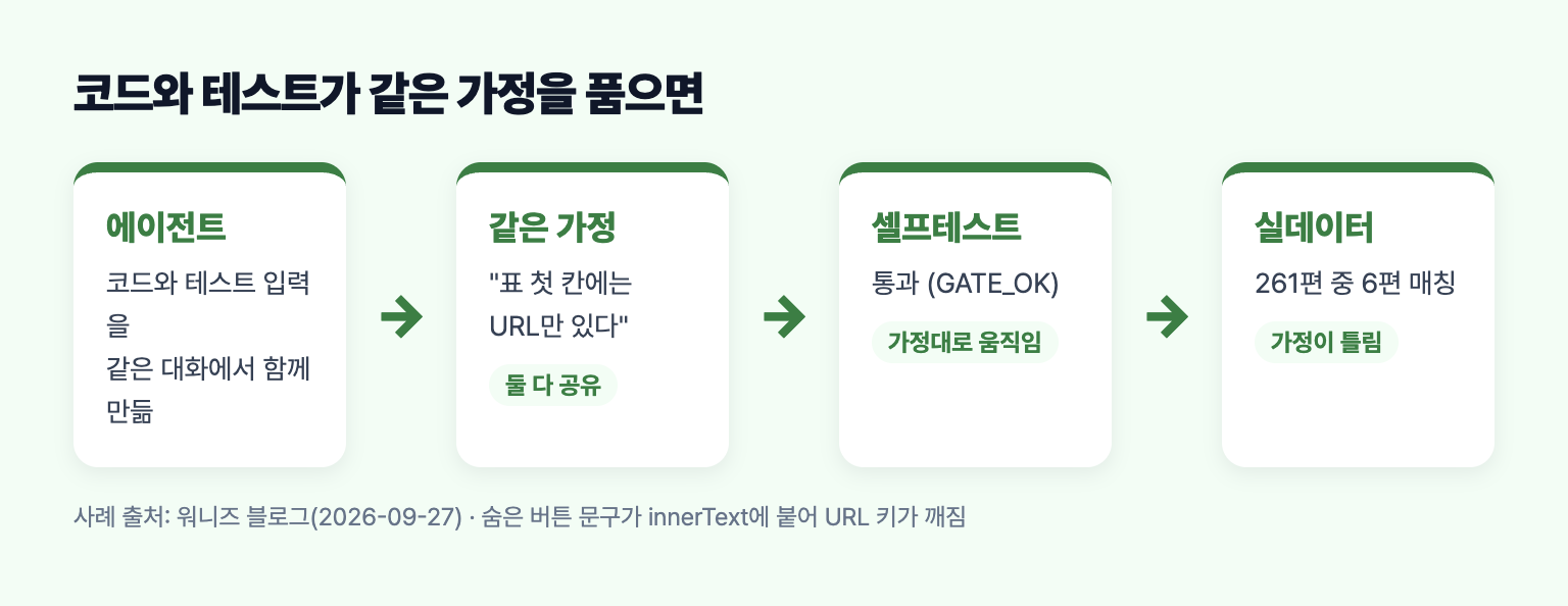 코드와 테스트가 같은 가정을 공유해 함께 틀리는 구조를 설명한 도식