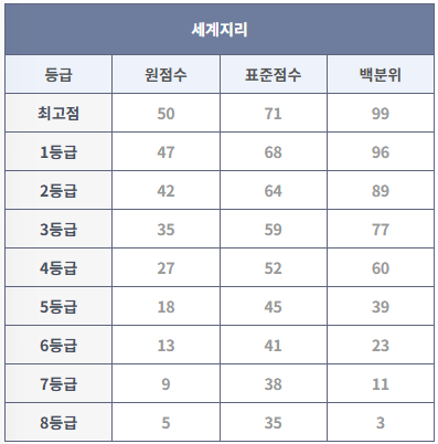 2024년 9월 모의고사 세계지리 등급컷 (출처: 대성마이맥)