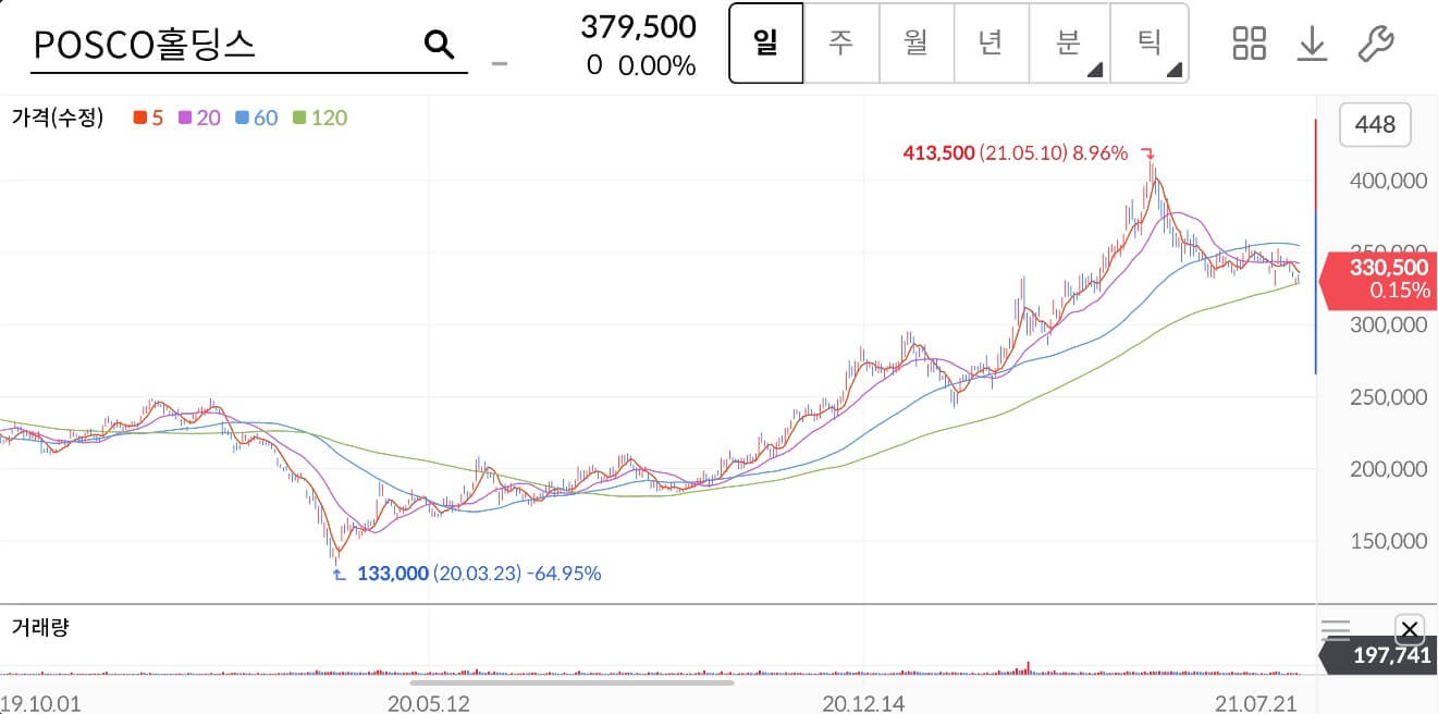 포스코홀딩스 주가