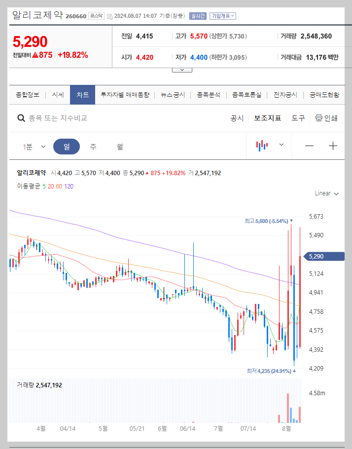 알리코제약 주가 분석